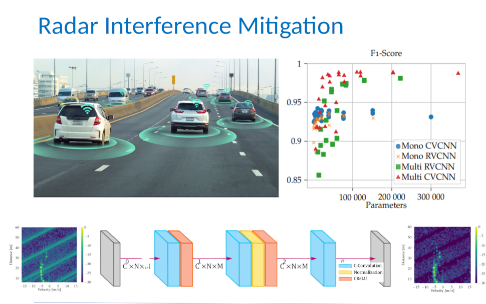 Radar Interference Mitigation